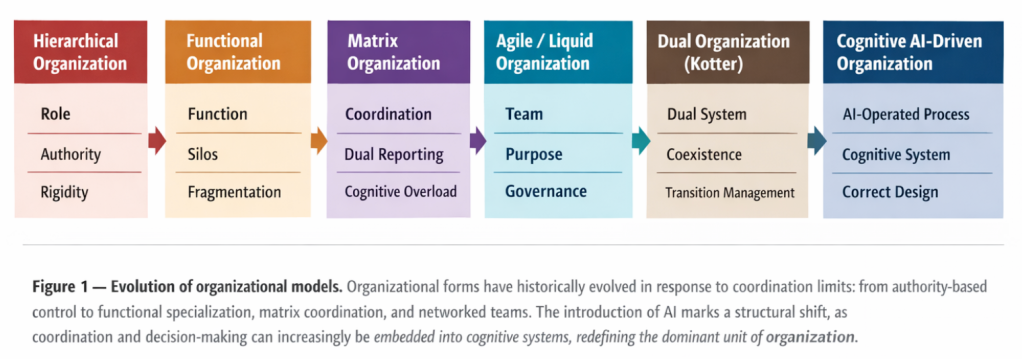 Evolution of organizational models