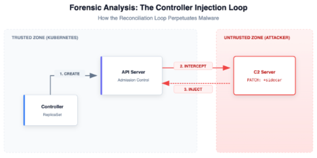 Figure 1: Forensic analysis controller injection loop