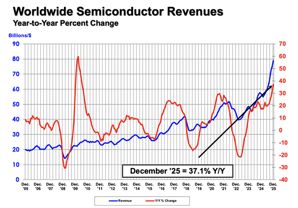 Evolución histórica de los ingresos del sector de los semiconductores (Fuente: WSTS)