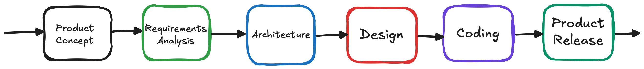 AI and Software Engineering Figure 1