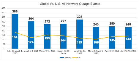 Cisco ThousandEyes Global vs. U.S. Public Cloud Network Outages April 13-19