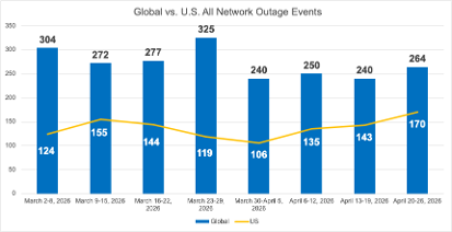 Both globally and in the U.S., collaboration application network outages increased from 0 to 1.