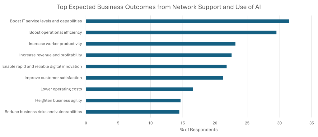 IDC AI in networking business outcomes
