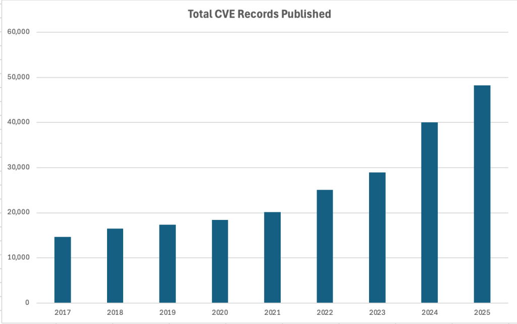 Total CVE records published