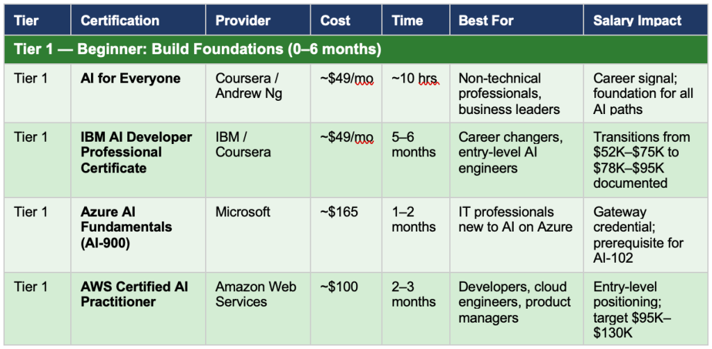 AI certifications: Tier 1