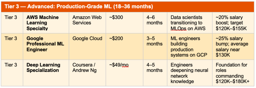 AI certifications: Tier 3