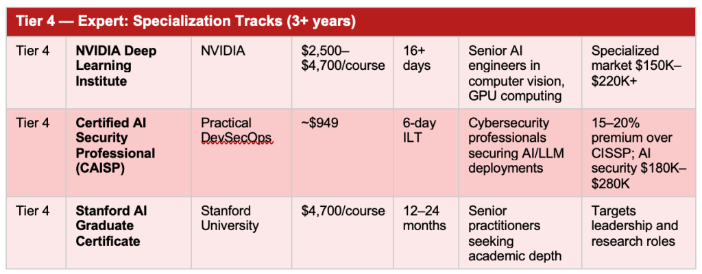 AI certifications: Tier 4