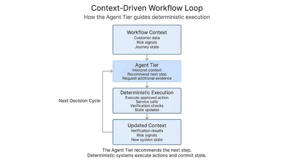 Context-driven workflow loop.
