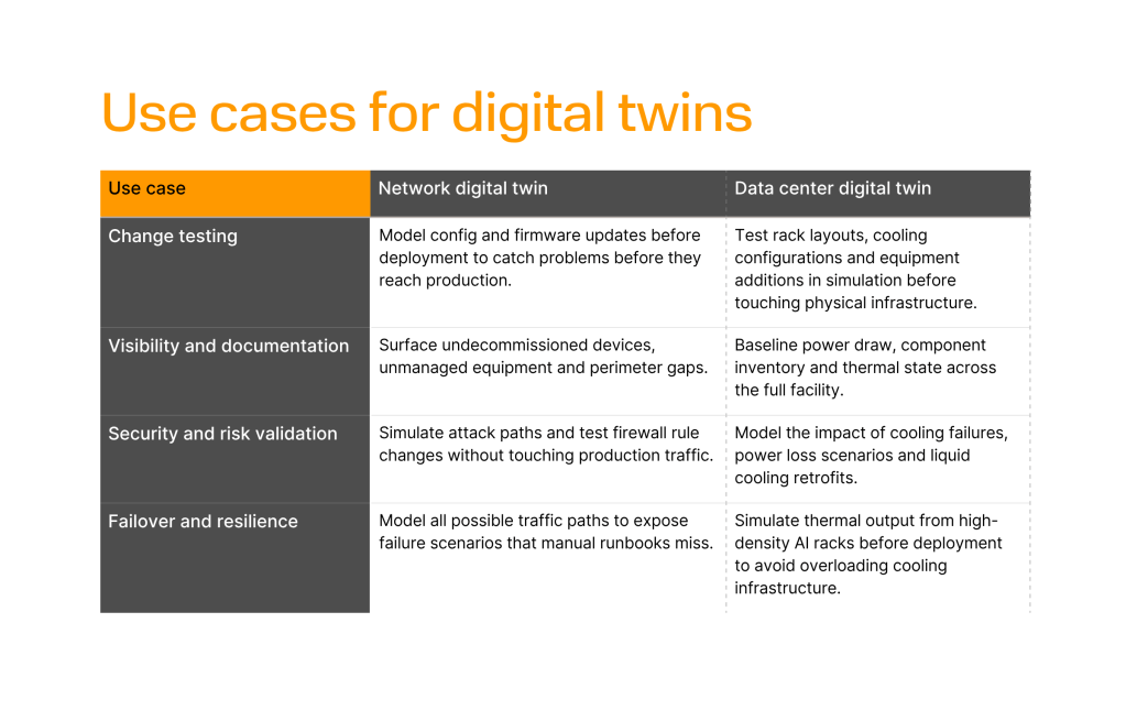 Table showing use cases for digital twins