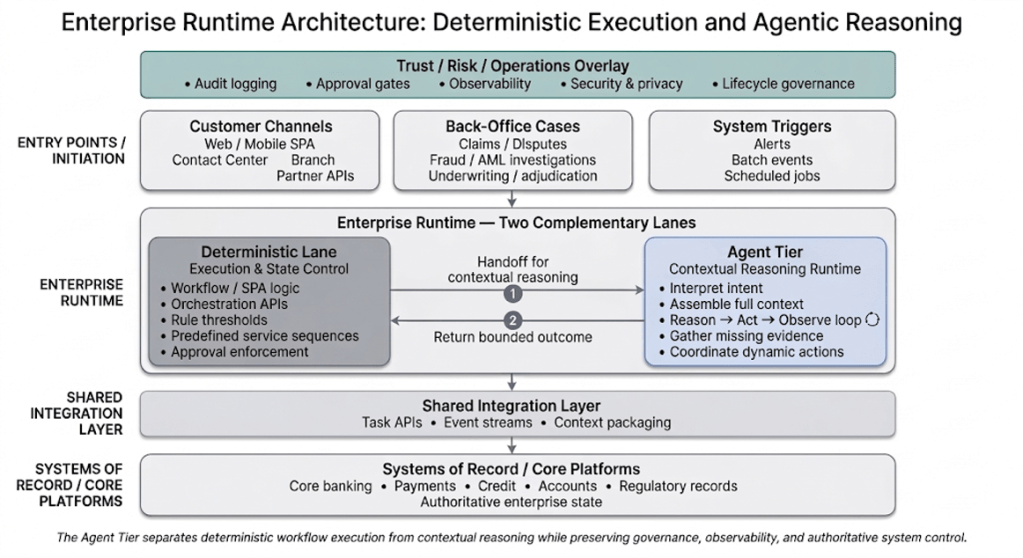 Enterprise runtime architecture: Deterministic execution and agentic reasoning.