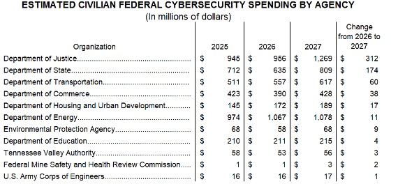 Estimated Civilian Federal Cybersecurity Spending By Agency - Winners