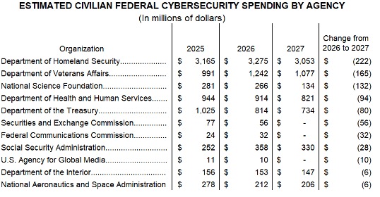 Estimated Civilian Federal Cybersecurity Spending by Agency - Losers