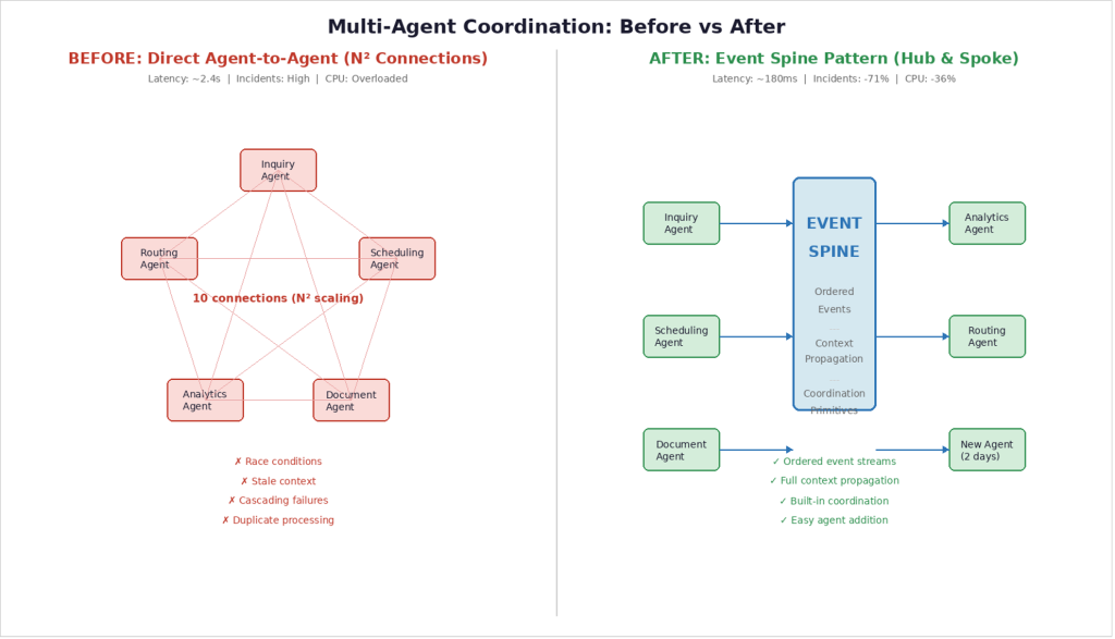 Multi-agent coordination: Before vs after.