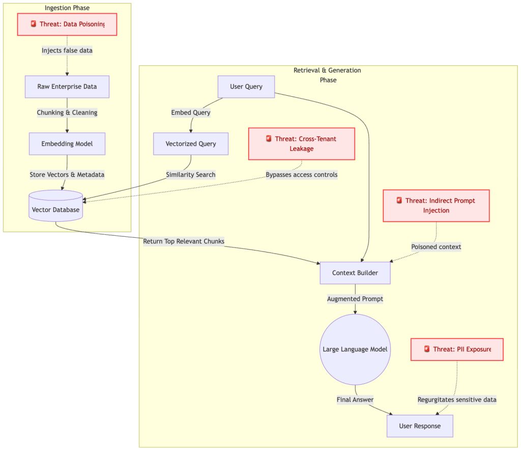 Visual representation of the RAG architecture, overlaid with the primary threat vectors targeting each phase