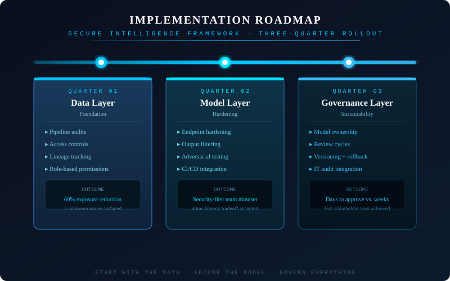 Figure 2: Three-quarter phased implementation roadmap with outcomes per phase
