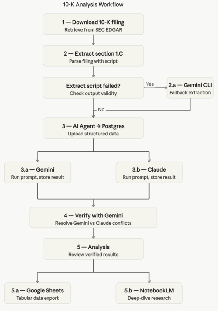 10-K analysis workflow diagram