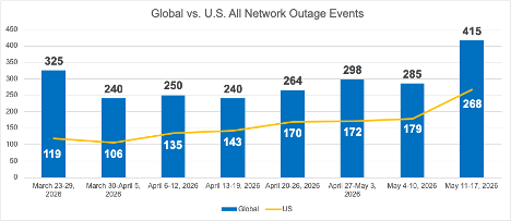 Cisco ThousandEyes Global vs All Network Outage Events May 11-17, 2026