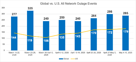 Cisco ThousandEyes Global vs All Network Outage Events May 4-10. 2026