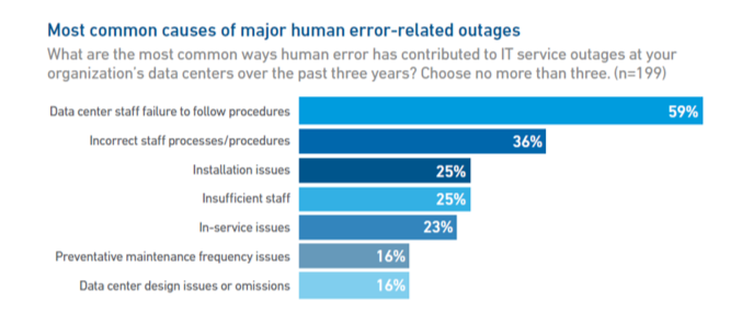 Uptime Institute human error outage causes