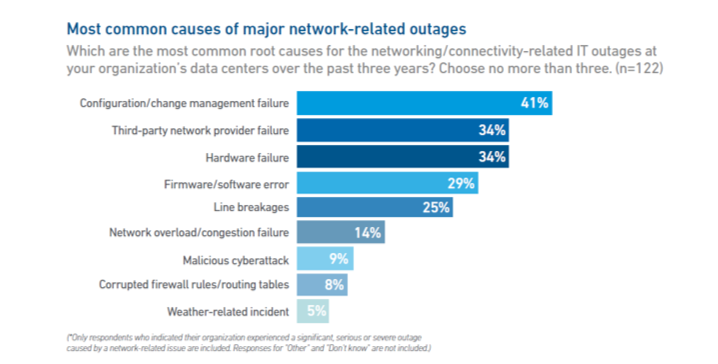 Uptime Institute cause of network outages