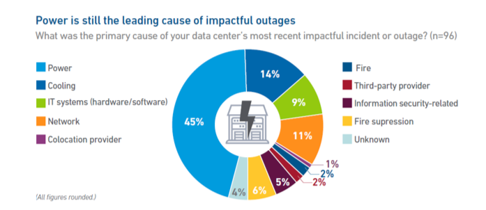 Uptime Institute data center outage causes