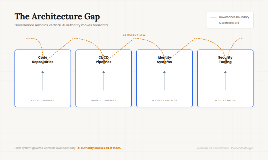 Diagram of the AI architecture governance gap