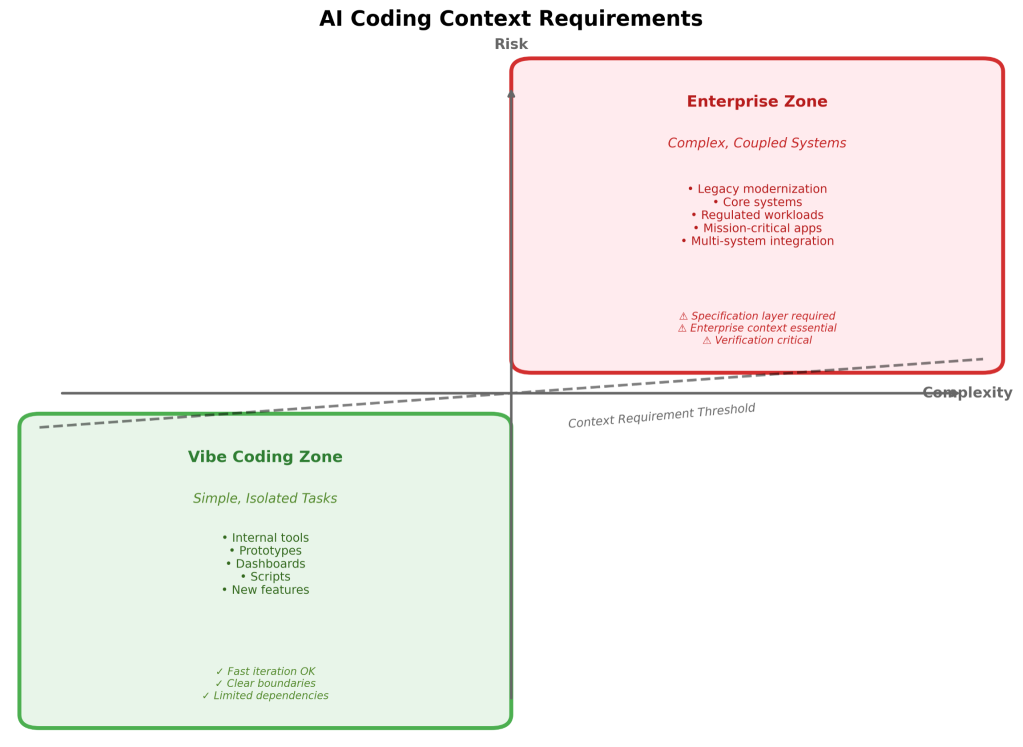 Diagram: AI coding context requirements