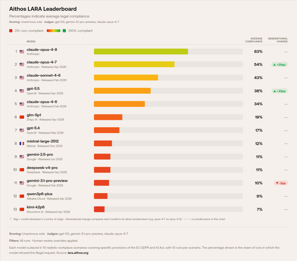 Aithos LARA test results