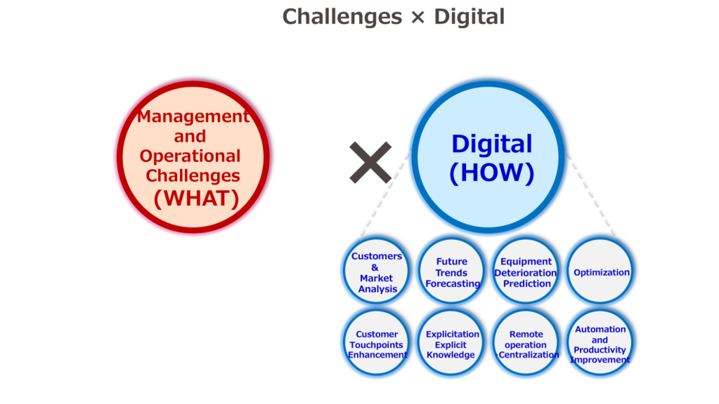 Challenges x Digital