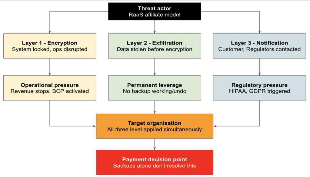  Triple extortion mechanism