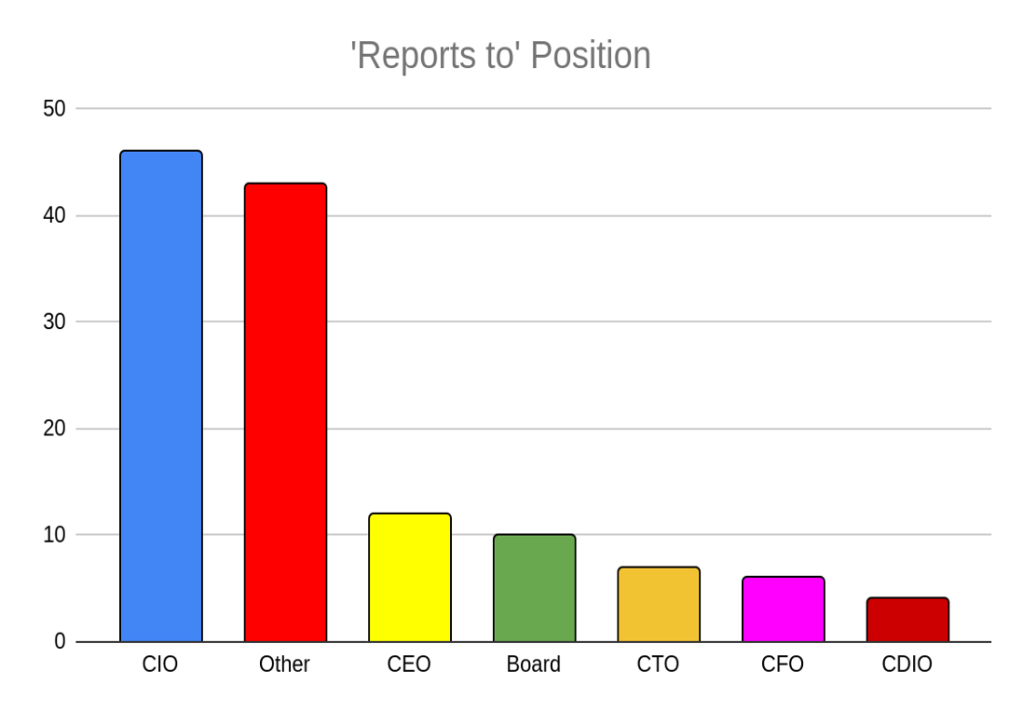 Graph: 'Reports to' position