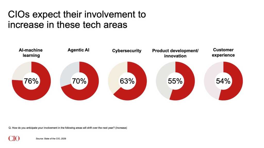 State of the CIO 2026: IT Involvement (slide 32)