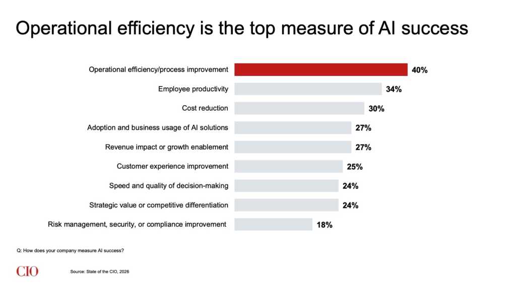 State of the CIO 2026: AI Success (slide 26)