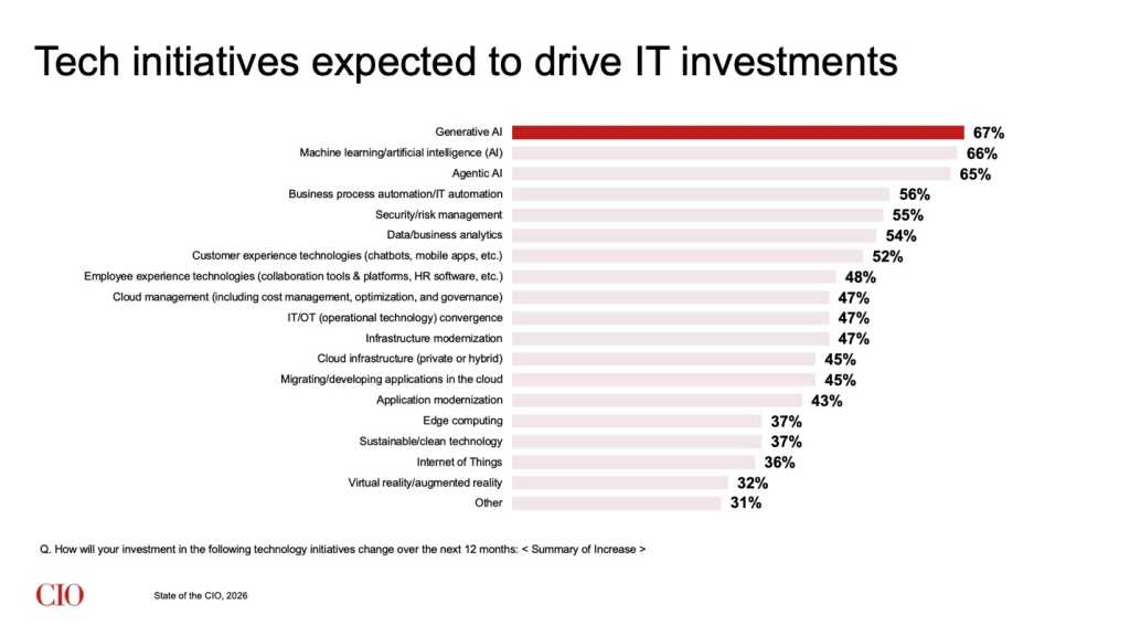 State of the CIO 2026: IT Investment (slide 38)