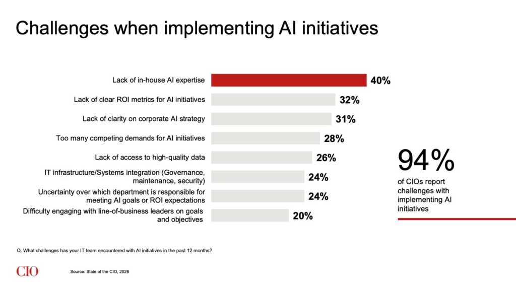 State of the CIO 2026: AI Challenges (Slide 18)