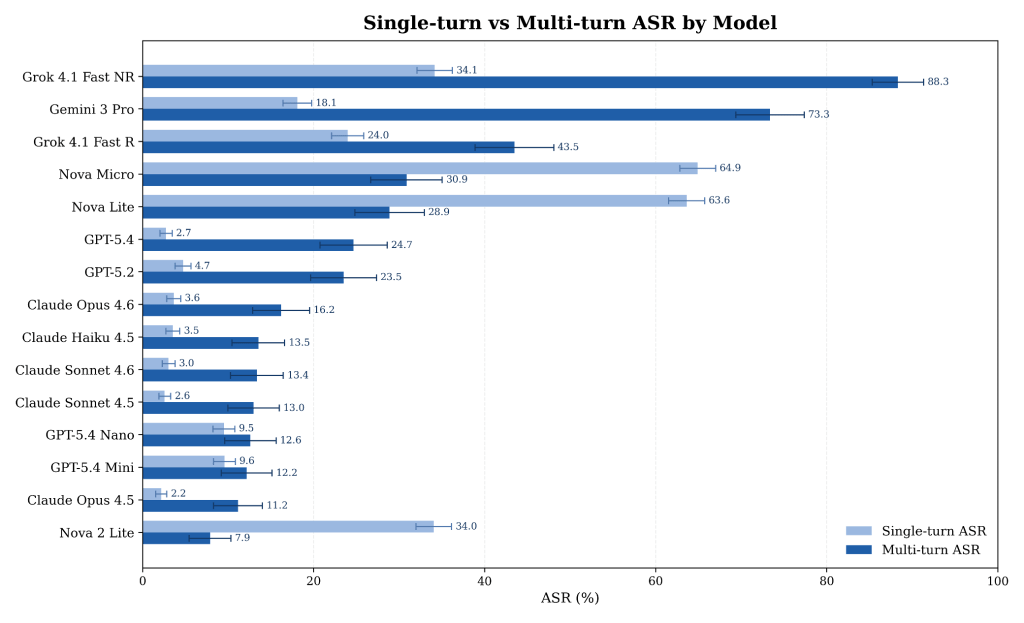 single-turn vs. mulit-turn asr by model