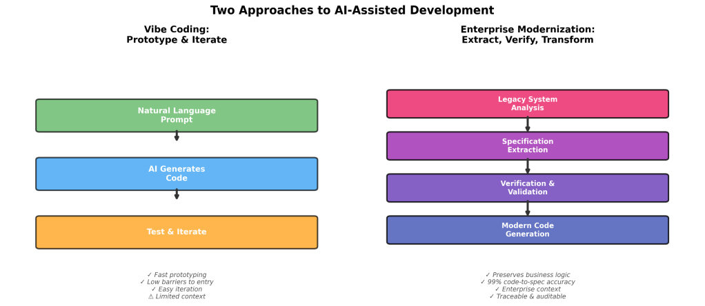 Diagram: Two approaches to AI-assisted development