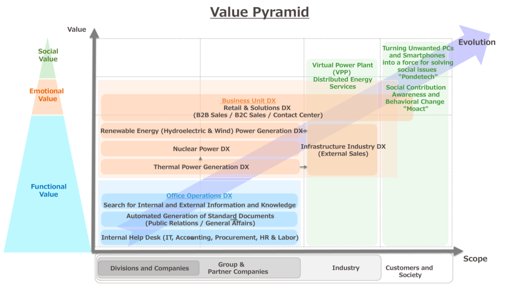Value Pyramid