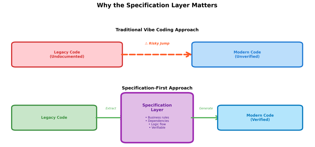 Diagram: Why the specification layer matters.