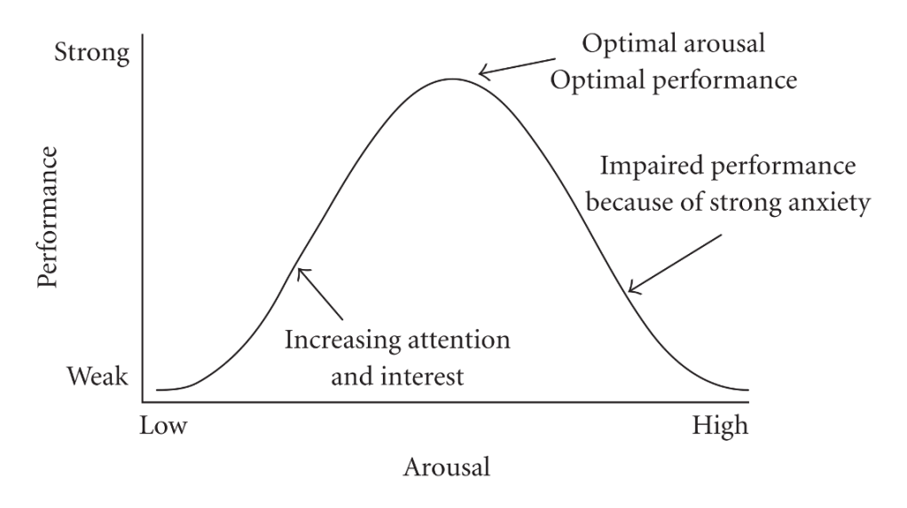 The Yerkes-Dodson inverted-U curve