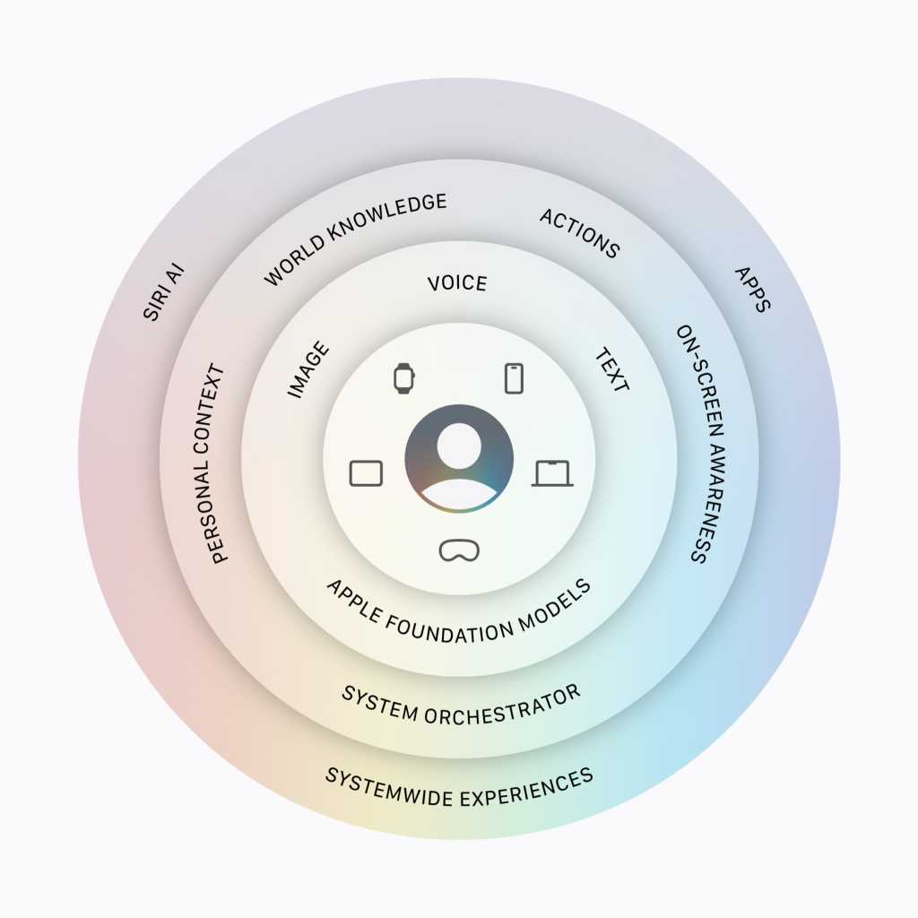 Apple Siri Chart