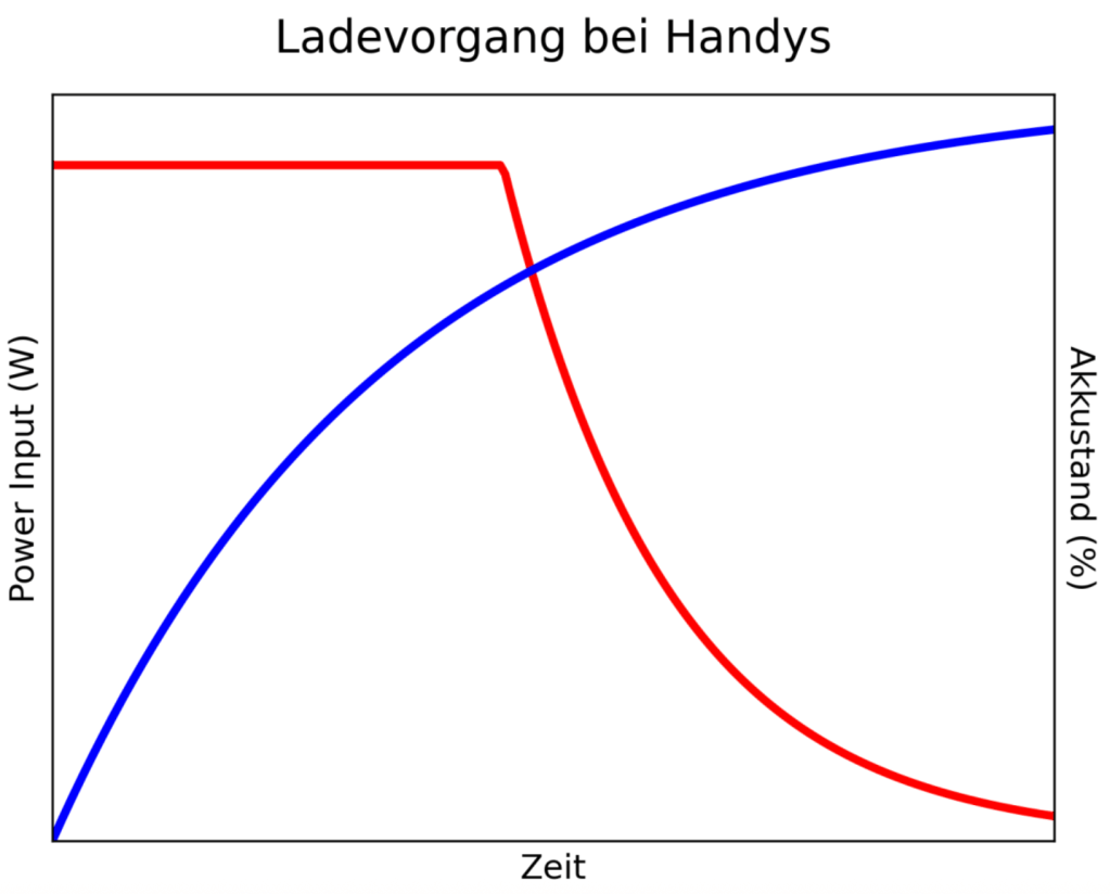 Vereinfachte Darstellung eines Handy-Ladevorgangs
