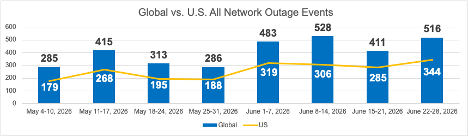 Cisco ThousandEyes Global vs US All Network Outage Events June 22-28, 2026
