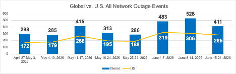 Cisco ThousandEyes Global vs US All Network Outage Events June 15-21 2026