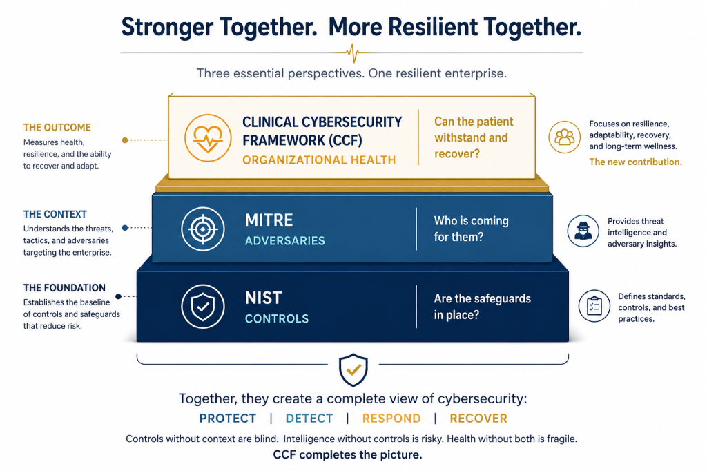 A graphic representing how NIST, MITRE and CCF fit together to creat a complete view of cybersecurity.