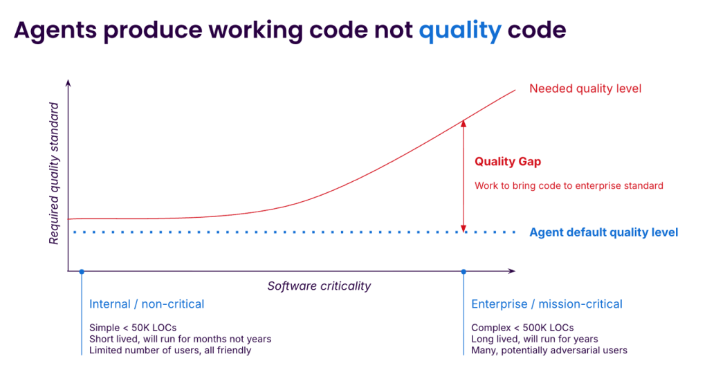 agentic coding quality gap - sonar