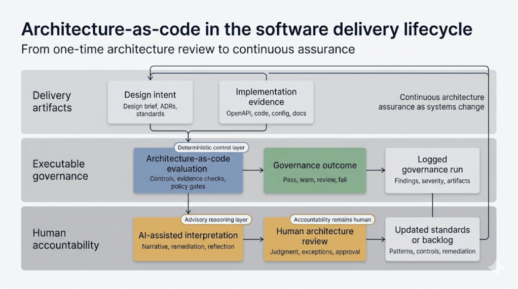 Architecture-as-code in the SDLC
