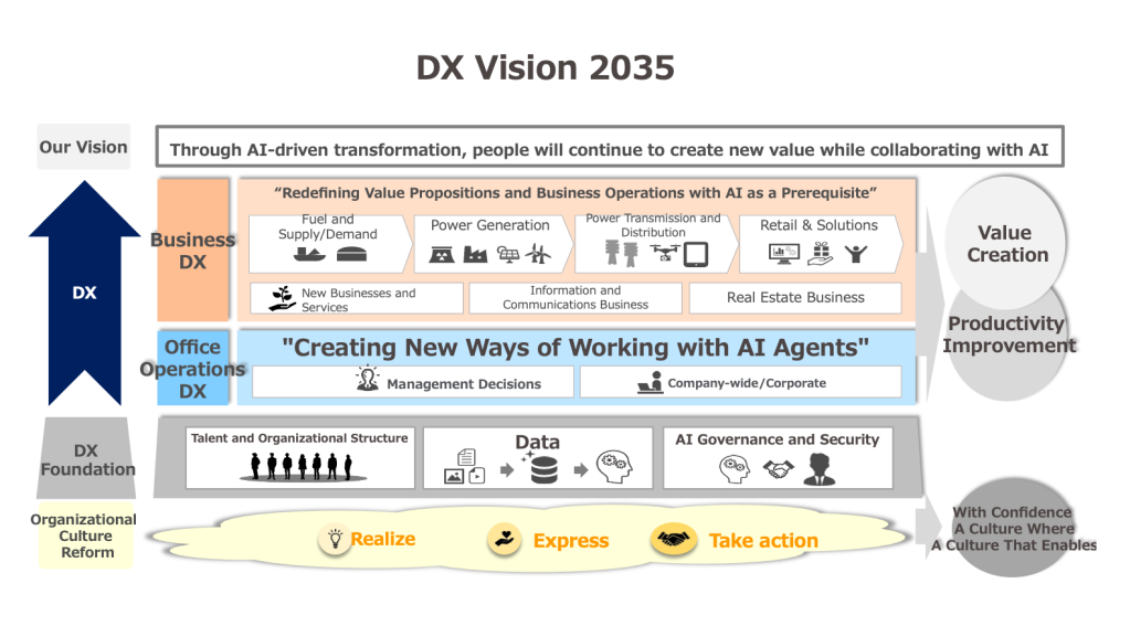 DX Vision 2035