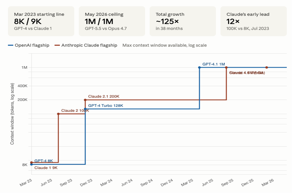 Figure 1: Flagship LLM context window evolution, OpenAI and Anthropic, March 2023 – May 2026.