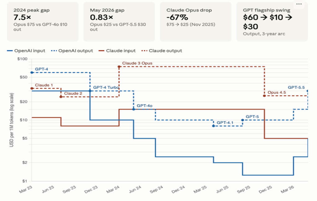 Figure 2: Flagship LLM token cost evolution, OpenAI and Anthropic, March 2023 – May 2026.